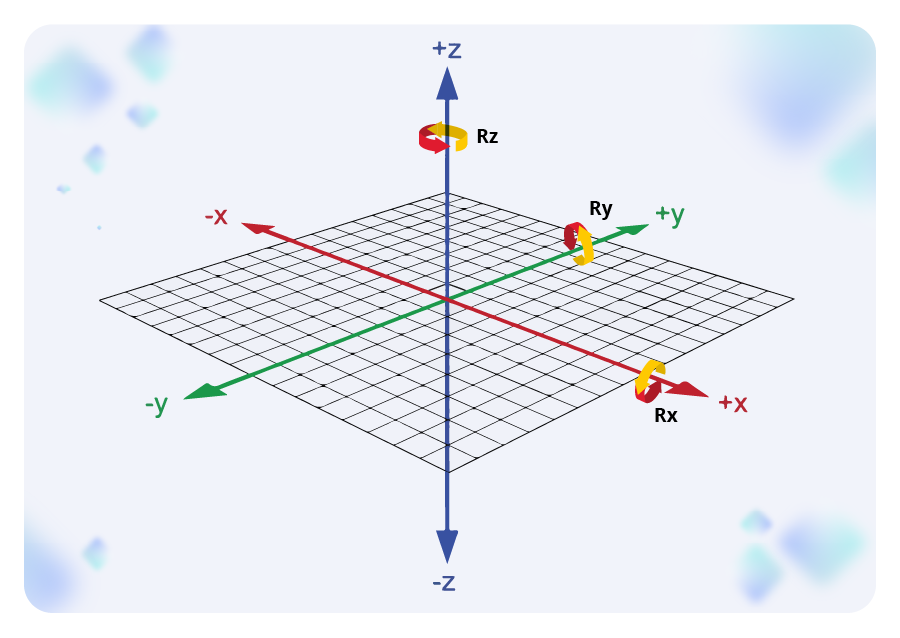 L'image illustre le concept des 3 axes dans l'espace (X, Y et Z), l'origine et les rotations de chaque axe.